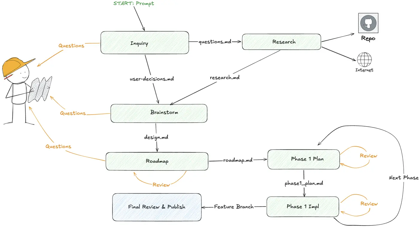 Agentic Orchestrator - vibe coding tool
