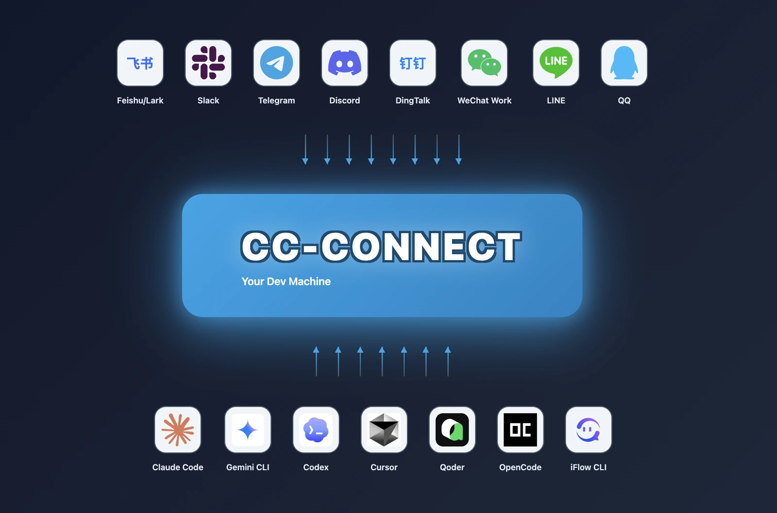CC-Connect logo
