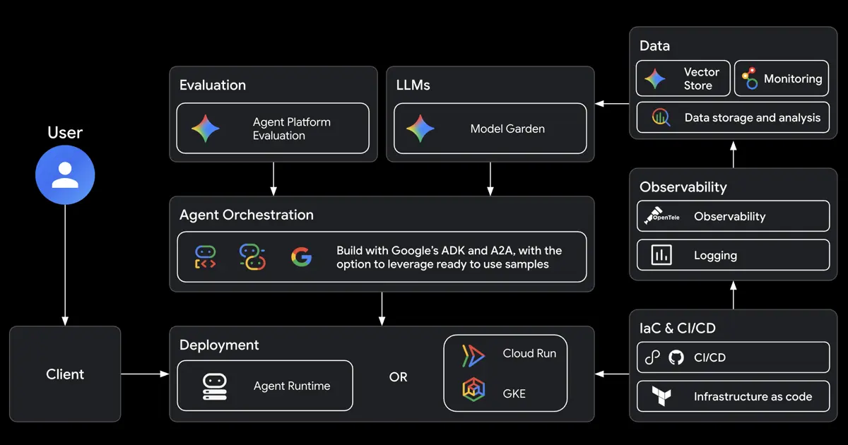 Google Agents CLI - vibe coding tool